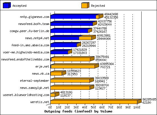 Outgoing feeds (innfeed) by Volume