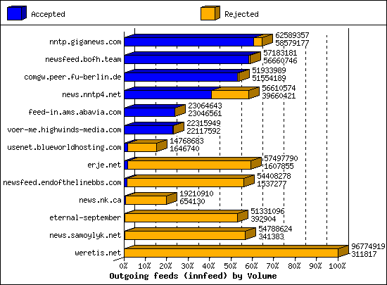Outgoing feeds (innfeed) by Volume