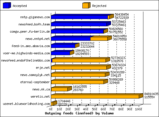 Outgoing feeds (innfeed) by Volume