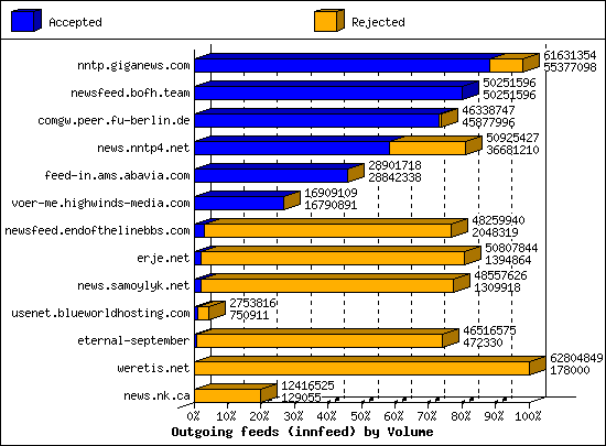 Outgoing feeds (innfeed) by Volume