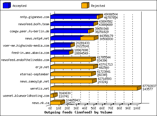 Outgoing feeds (innfeed) by Volume