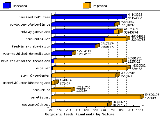 Outgoing feeds (innfeed) by Volume