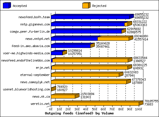 Outgoing feeds (innfeed) by Volume