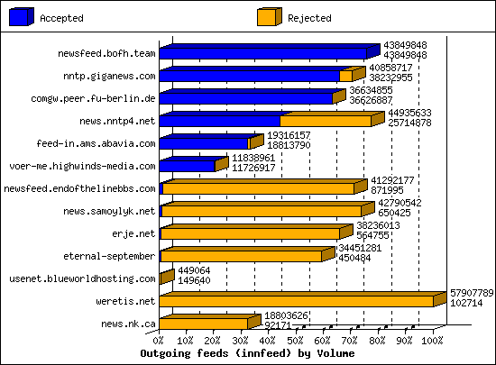 Outgoing feeds (innfeed) by Volume