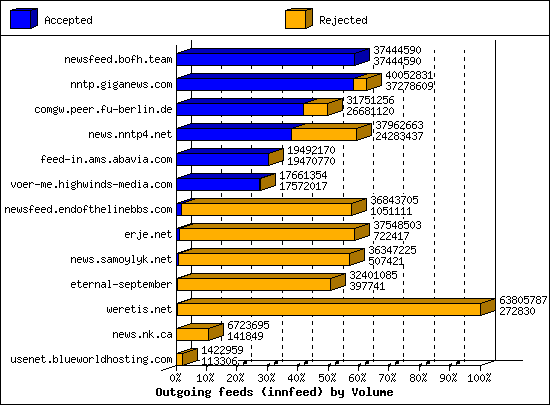 Outgoing feeds (innfeed) by Volume