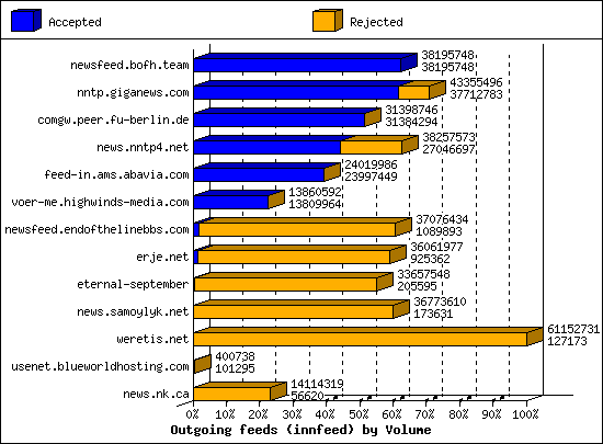 Outgoing feeds (innfeed) by Volume