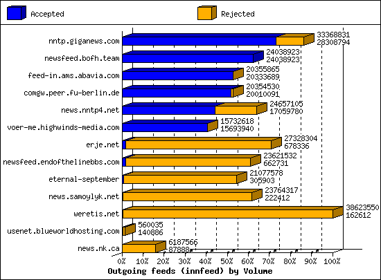 Outgoing feeds (innfeed) by Volume