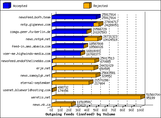Outgoing feeds (innfeed) by Volume