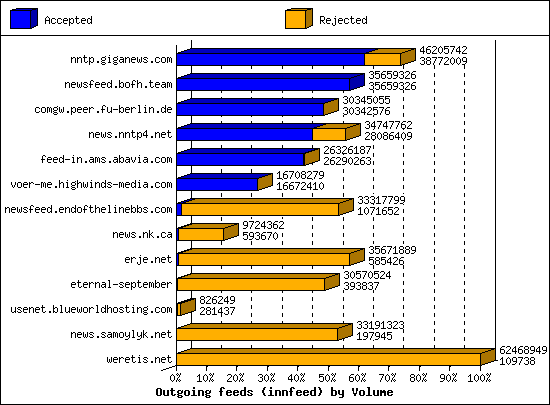 Outgoing feeds (innfeed) by Volume