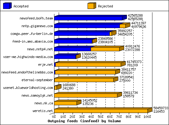 Outgoing feeds (innfeed) by Volume