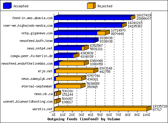 Outgoing feeds (innfeed) by Volume