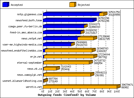 Outgoing feeds (innfeed) by Volume