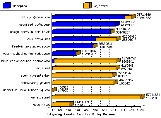 Outgoing feeds (innfeed) by Volume