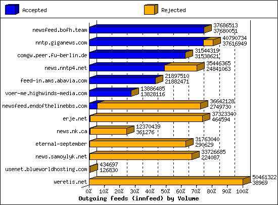 Outgoing feeds (innfeed) by Volume