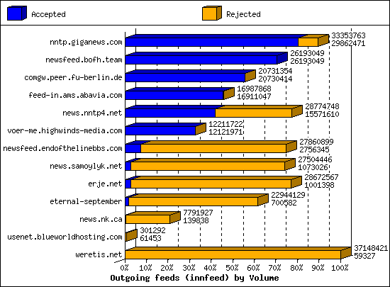 Outgoing feeds (innfeed) by Volume
