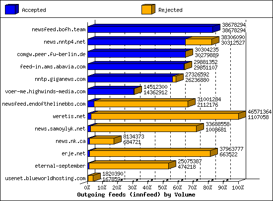 Outgoing feeds (innfeed) by Volume
