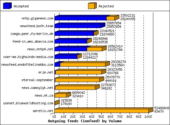 Outgoing feeds (innfeed) by Volume