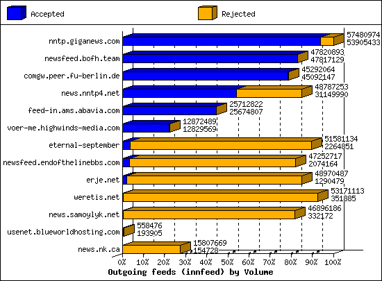 Outgoing feeds (innfeed) by Volume