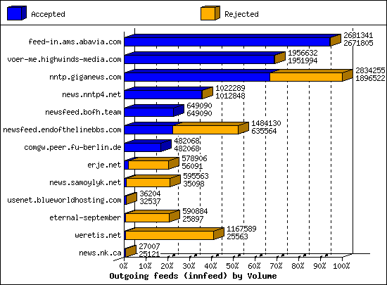 Outgoing feeds (innfeed) by Volume