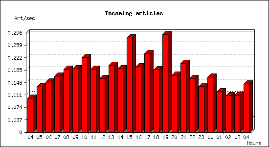 Incoming articles