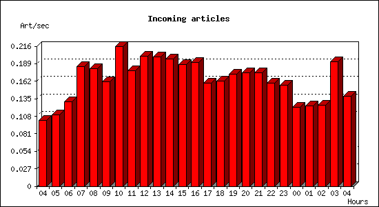 Incoming articles