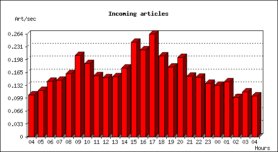 Incoming articles