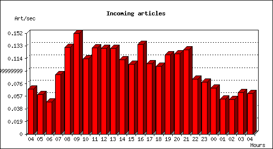 Incoming articles