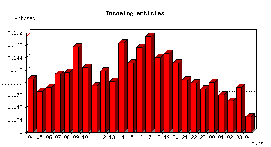 Incoming articles