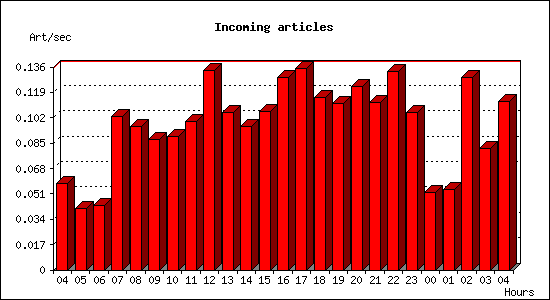 Incoming articles