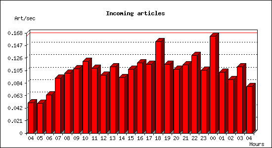 Incoming articles