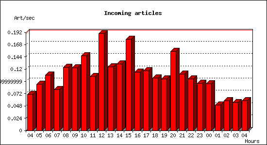 Incoming articles