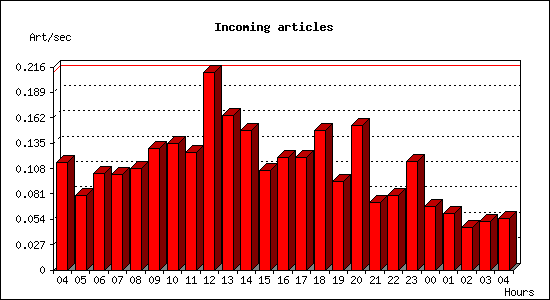 Incoming articles
