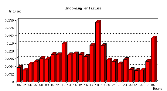 Incoming articles