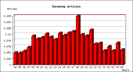 Incoming articles