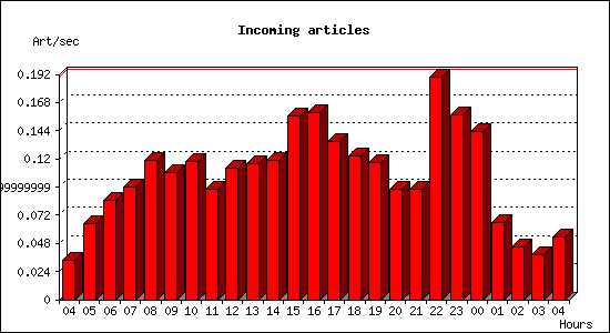 Incoming articles