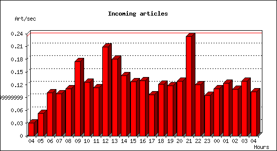 Incoming articles