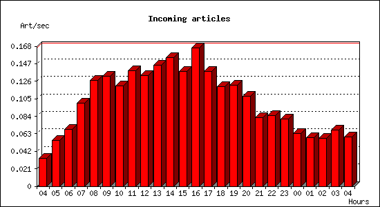 Incoming articles