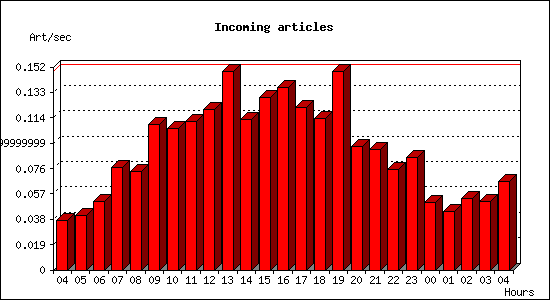 Incoming articles