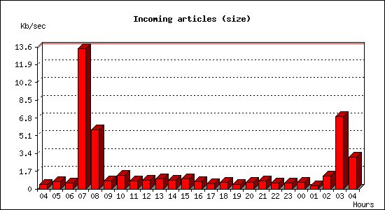 Incoming articles (size)