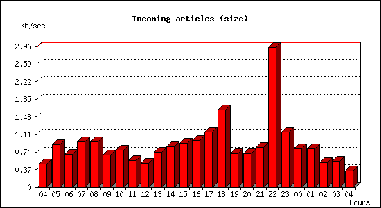 Incoming articles (size)