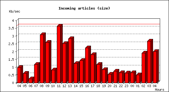 Incoming articles (size)