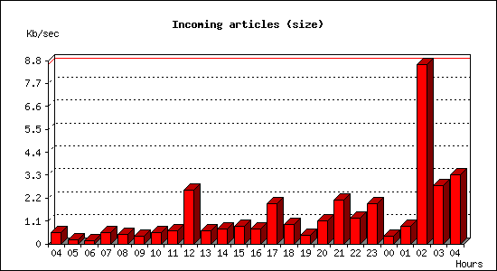 Incoming articles (size)