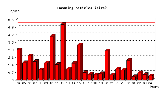 Incoming articles (size)