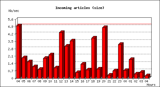 Incoming articles (size)