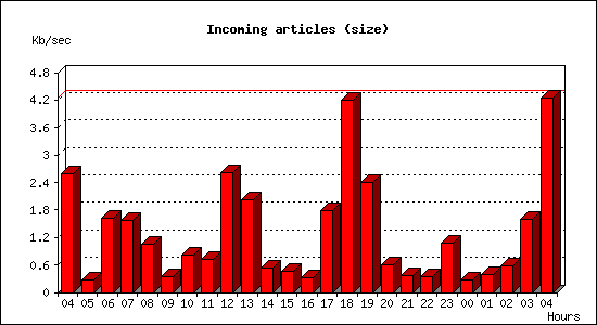 Incoming articles (size)