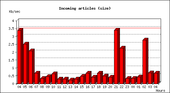 Incoming articles (size)