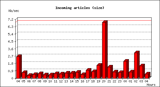 Incoming articles (size)